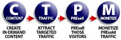 SBI Review: The CTPM Model