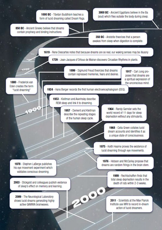 Dream Research - A Brief History