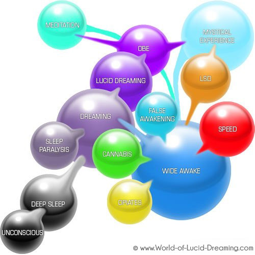 States of Consciousness States of Consciousness