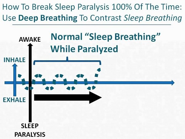 How to Break Sleep Paralysis 100% of The Time