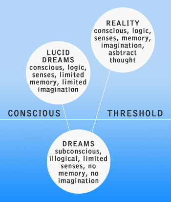Lucid Dreams vs Reality